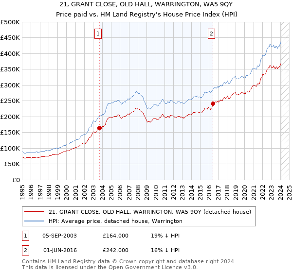 21, GRANT CLOSE, OLD HALL, WARRINGTON, WA5 9QY: Price paid vs HM Land Registry's House Price Index