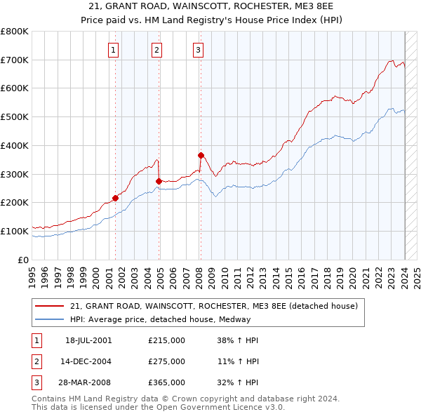 21, GRANT ROAD, WAINSCOTT, ROCHESTER, ME3 8EE: Price paid vs HM Land Registry's House Price Index