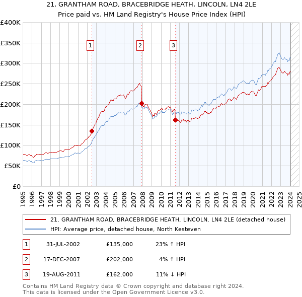 21, GRANTHAM ROAD, BRACEBRIDGE HEATH, LINCOLN, LN4 2LE: Price paid vs HM Land Registry's House Price Index