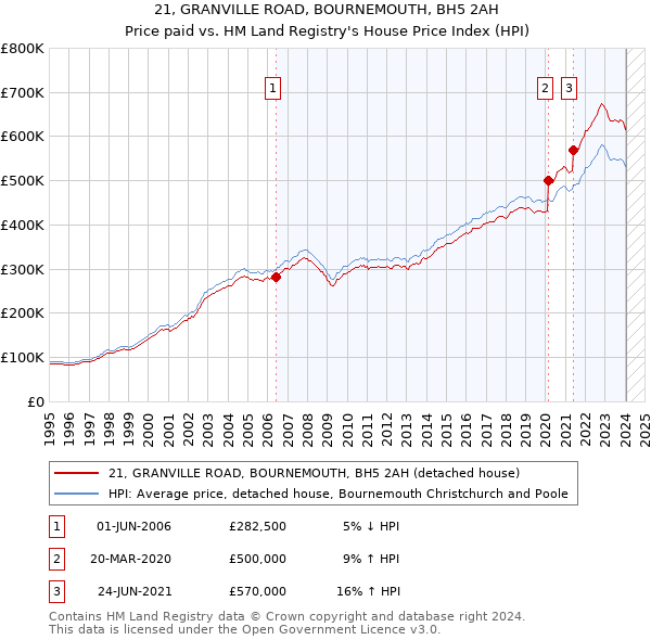 21, GRANVILLE ROAD, BOURNEMOUTH, BH5 2AH: Price paid vs HM Land Registry's House Price Index