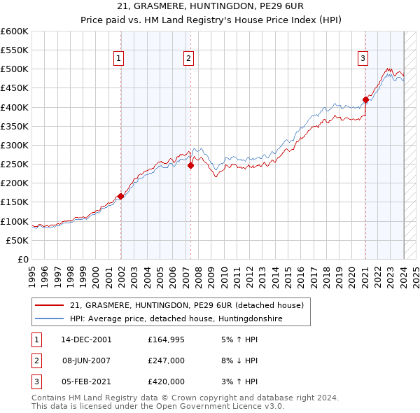 21, GRASMERE, HUNTINGDON, PE29 6UR: Price paid vs HM Land Registry's House Price Index
