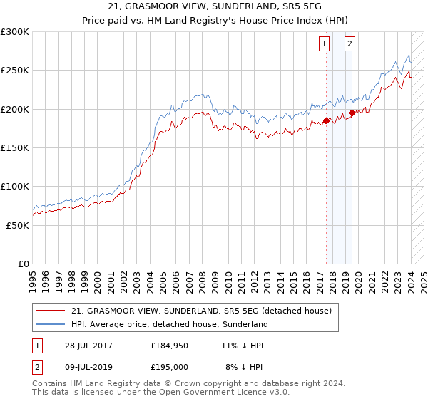 21, GRASMOOR VIEW, SUNDERLAND, SR5 5EG: Price paid vs HM Land Registry's House Price Index