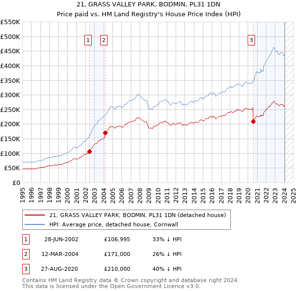 21, GRASS VALLEY PARK, BODMIN, PL31 1DN: Price paid vs HM Land Registry's House Price Index