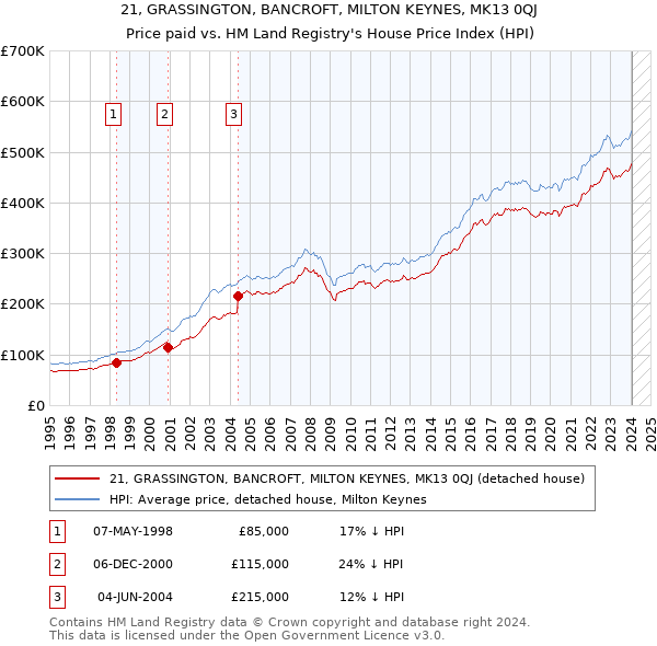 21, GRASSINGTON, BANCROFT, MILTON KEYNES, MK13 0QJ: Price paid vs HM Land Registry's House Price Index