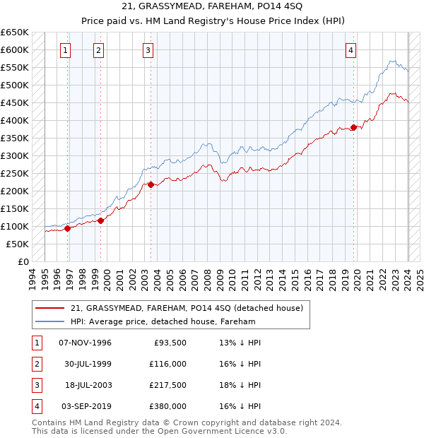 21, GRASSYMEAD, FAREHAM, PO14 4SQ: Price paid vs HM Land Registry's House Price Index