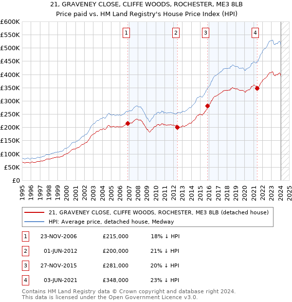 21, GRAVENEY CLOSE, CLIFFE WOODS, ROCHESTER, ME3 8LB: Price paid vs HM Land Registry's House Price Index