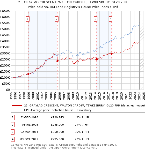 21, GRAYLAG CRESCENT, WALTON CARDIFF, TEWKESBURY, GL20 7RR: Price paid vs HM Land Registry's House Price Index