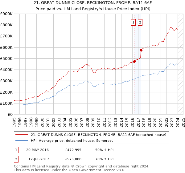 21, GREAT DUNNS CLOSE, BECKINGTON, FROME, BA11 6AF: Price paid vs HM Land Registry's House Price Index
