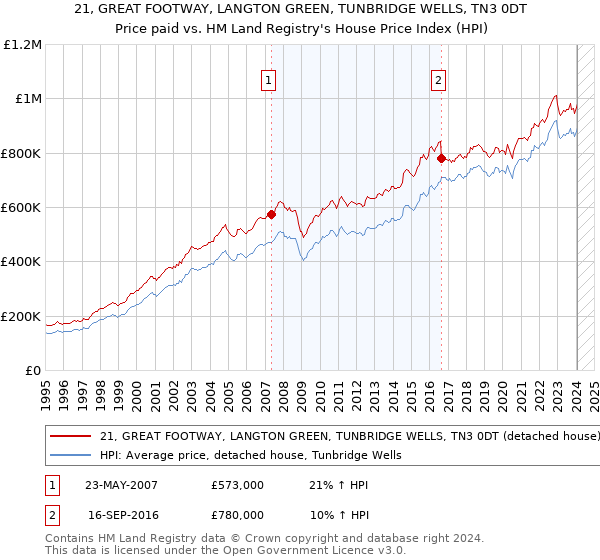 21, GREAT FOOTWAY, LANGTON GREEN, TUNBRIDGE WELLS, TN3 0DT: Price paid vs HM Land Registry's House Price Index