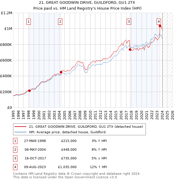 21, GREAT GOODWIN DRIVE, GUILDFORD, GU1 2TX: Price paid vs HM Land Registry's House Price Index