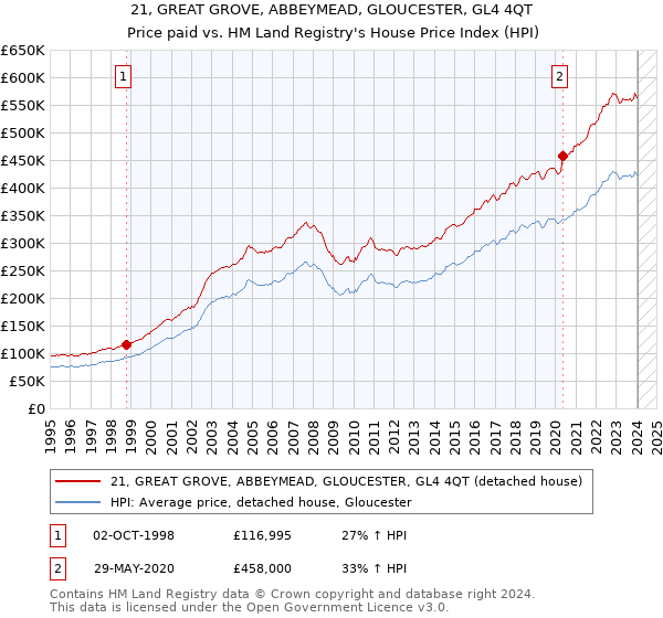 21, GREAT GROVE, ABBEYMEAD, GLOUCESTER, GL4 4QT: Price paid vs HM Land Registry's House Price Index