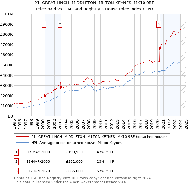 21, GREAT LINCH, MIDDLETON, MILTON KEYNES, MK10 9BF: Price paid vs HM Land Registry's House Price Index