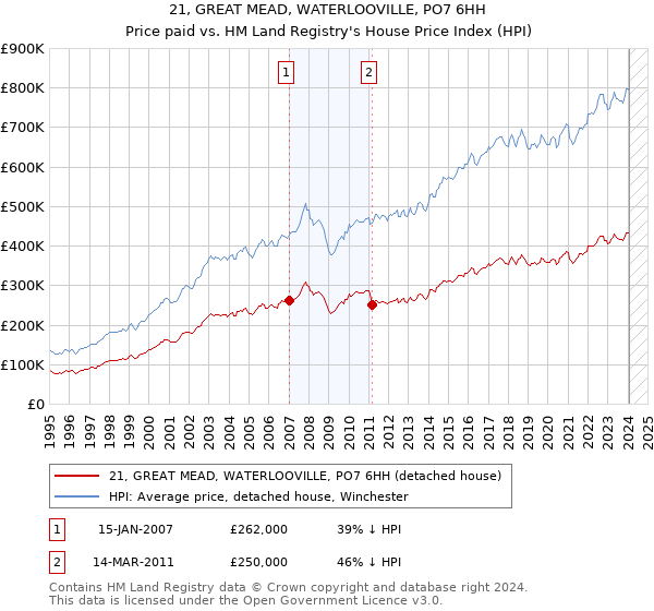 21, GREAT MEAD, WATERLOOVILLE, PO7 6HH: Price paid vs HM Land Registry's House Price Index