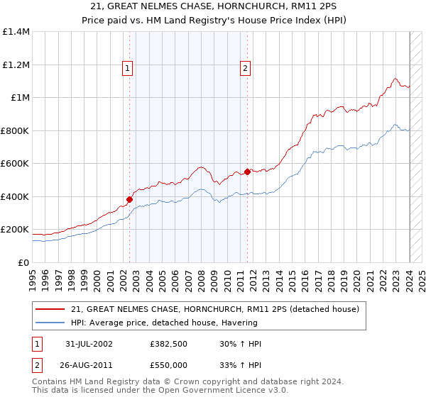 21, GREAT NELMES CHASE, HORNCHURCH, RM11 2PS: Price paid vs HM Land Registry's House Price Index