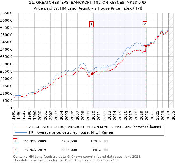 21, GREATCHESTERS, BANCROFT, MILTON KEYNES, MK13 0PD: Price paid vs HM Land Registry's House Price Index