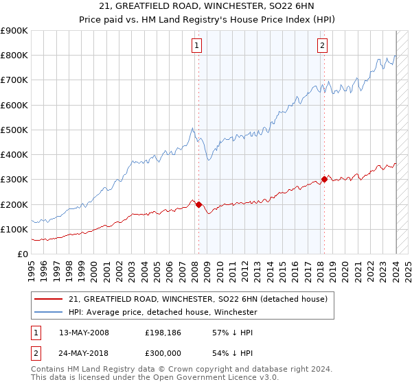 21, GREATFIELD ROAD, WINCHESTER, SO22 6HN: Price paid vs HM Land Registry's House Price Index