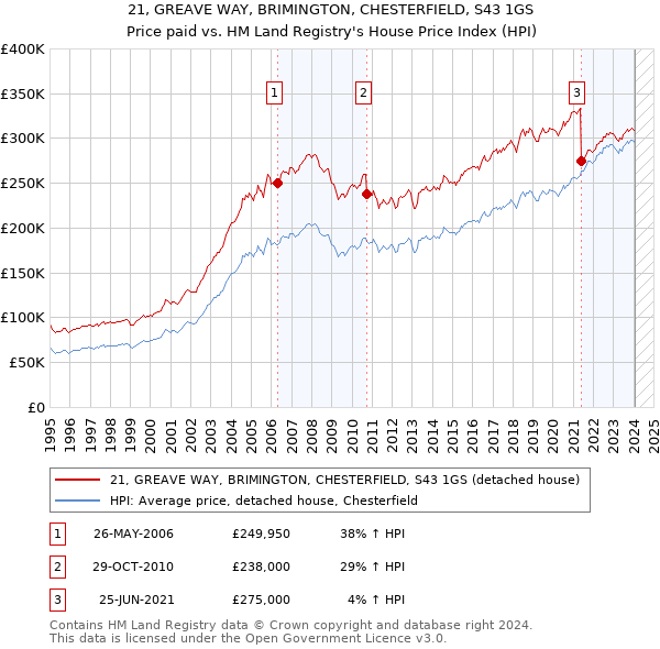 21, GREAVE WAY, BRIMINGTON, CHESTERFIELD, S43 1GS: Price paid vs HM Land Registry's House Price Index