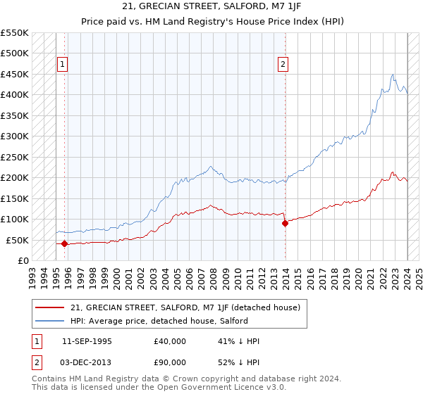21, GRECIAN STREET, SALFORD, M7 1JF: Price paid vs HM Land Registry's House Price Index