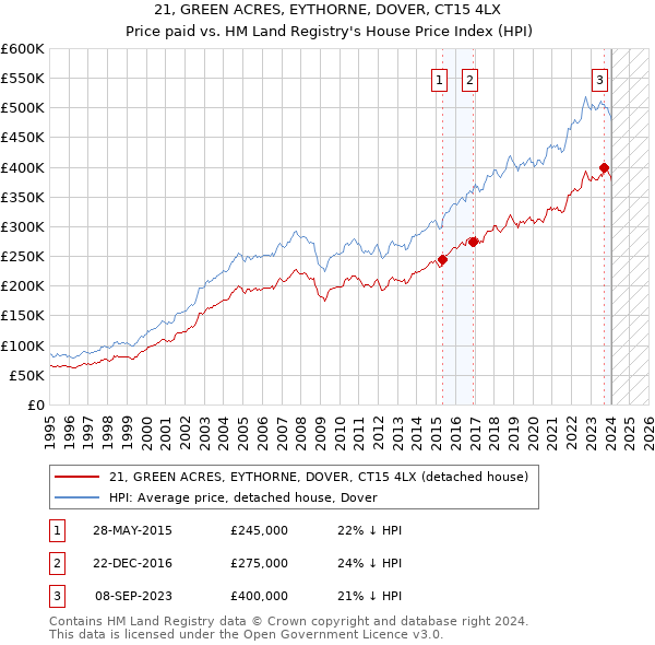 21, GREEN ACRES, EYTHORNE, DOVER, CT15 4LX: Price paid vs HM Land Registry's House Price Index