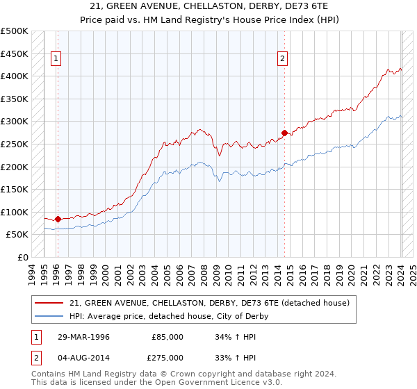 21, GREEN AVENUE, CHELLASTON, DERBY, DE73 6TE: Price paid vs HM Land Registry's House Price Index