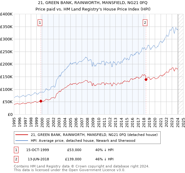 21, GREEN BANK, RAINWORTH, MANSFIELD, NG21 0FQ: Price paid vs HM Land Registry's House Price Index