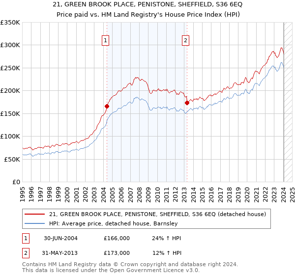 21, GREEN BROOK PLACE, PENISTONE, SHEFFIELD, S36 6EQ: Price paid vs HM Land Registry's House Price Index