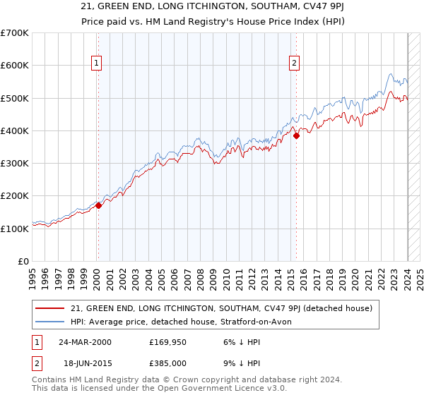 21, GREEN END, LONG ITCHINGTON, SOUTHAM, CV47 9PJ: Price paid vs HM Land Registry's House Price Index