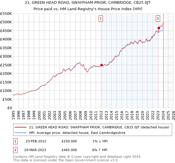 21, GREEN HEAD ROAD, SWAFFHAM PRIOR, CAMBRIDGE, CB25 0JT: Price paid vs HM Land Registry's House Price Index