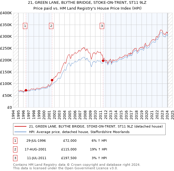 21, GREEN LANE, BLYTHE BRIDGE, STOKE-ON-TRENT, ST11 9LZ: Price paid vs HM Land Registry's House Price Index