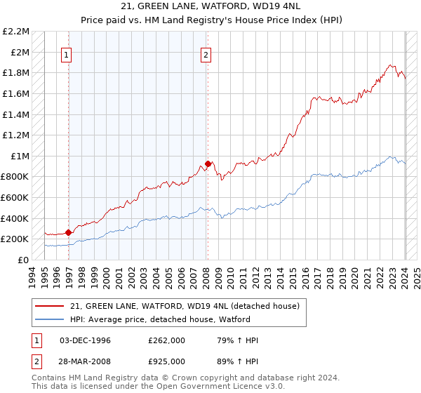 21, GREEN LANE, WATFORD, WD19 4NL: Price paid vs HM Land Registry's House Price Index