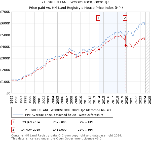 21, GREEN LANE, WOODSTOCK, OX20 1JZ: Price paid vs HM Land Registry's House Price Index
