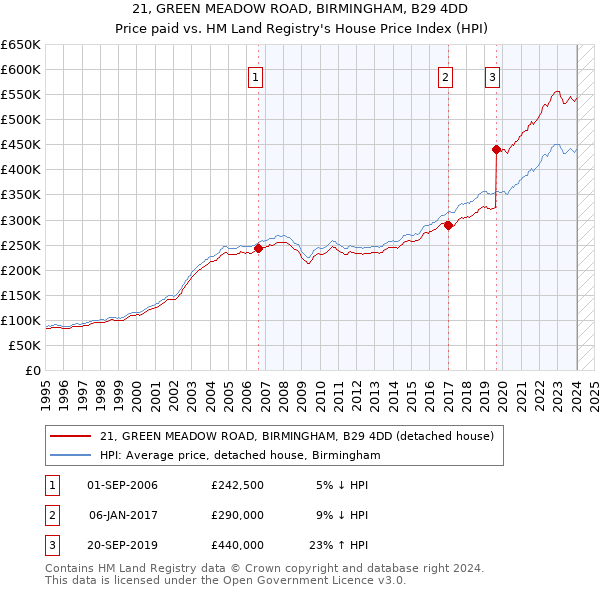 21, GREEN MEADOW ROAD, BIRMINGHAM, B29 4DD: Price paid vs HM Land Registry's House Price Index