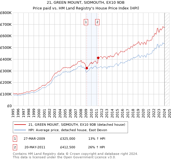 21, GREEN MOUNT, SIDMOUTH, EX10 9DB: Price paid vs HM Land Registry's House Price Index