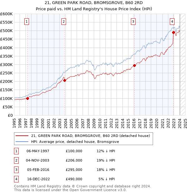 21, GREEN PARK ROAD, BROMSGROVE, B60 2RD: Price paid vs HM Land Registry's House Price Index