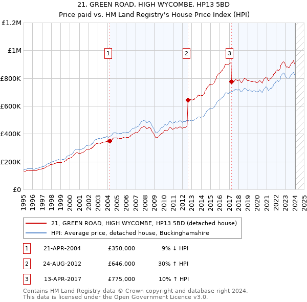 21, GREEN ROAD, HIGH WYCOMBE, HP13 5BD: Price paid vs HM Land Registry's House Price Index