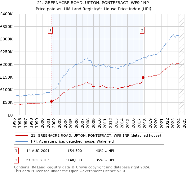 21, GREENACRE ROAD, UPTON, PONTEFRACT, WF9 1NP: Price paid vs HM Land Registry's House Price Index