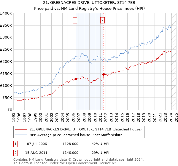 21, GREENACRES DRIVE, UTTOXETER, ST14 7EB: Price paid vs HM Land Registry's House Price Index