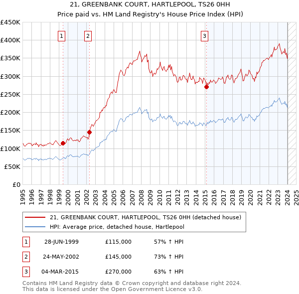 21, GREENBANK COURT, HARTLEPOOL, TS26 0HH: Price paid vs HM Land Registry's House Price Index