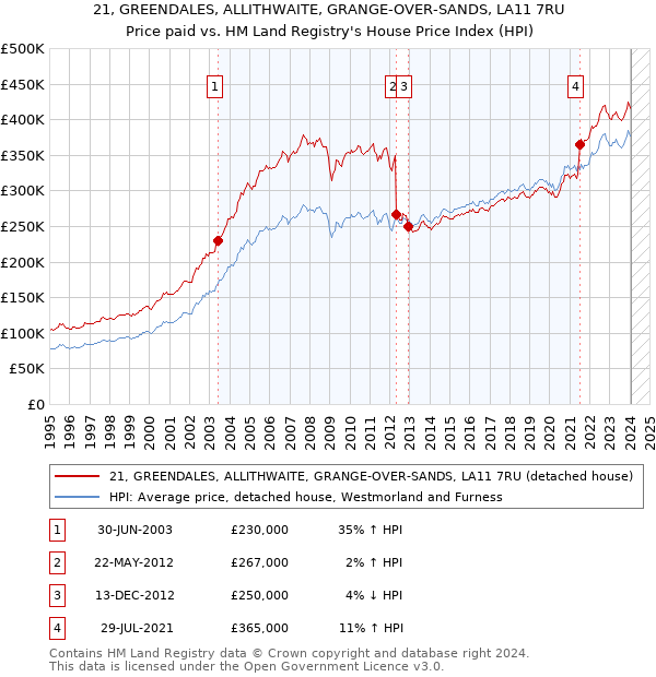 21, GREENDALES, ALLITHWAITE, GRANGE-OVER-SANDS, LA11 7RU: Price paid vs HM Land Registry's House Price Index