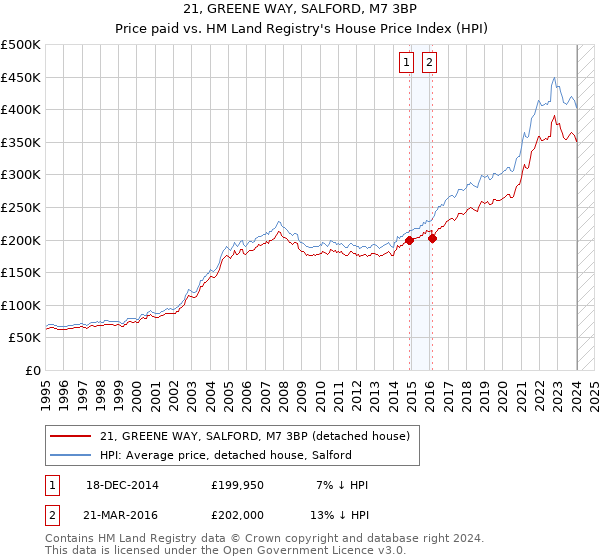 21, GREENE WAY, SALFORD, M7 3BP: Price paid vs HM Land Registry's House Price Index
