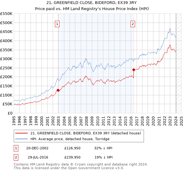 21, GREENFIELD CLOSE, BIDEFORD, EX39 3RY: Price paid vs HM Land Registry's House Price Index