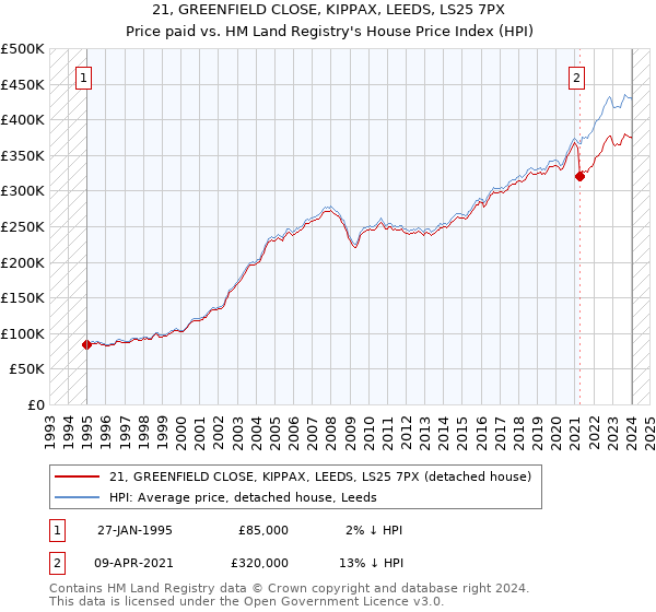 21, GREENFIELD CLOSE, KIPPAX, LEEDS, LS25 7PX: Price paid vs HM Land Registry's House Price Index
