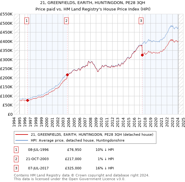 21, GREENFIELDS, EARITH, HUNTINGDON, PE28 3QH: Price paid vs HM Land Registry's House Price Index