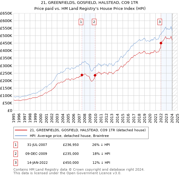 21, GREENFIELDS, GOSFIELD, HALSTEAD, CO9 1TR: Price paid vs HM Land Registry's House Price Index