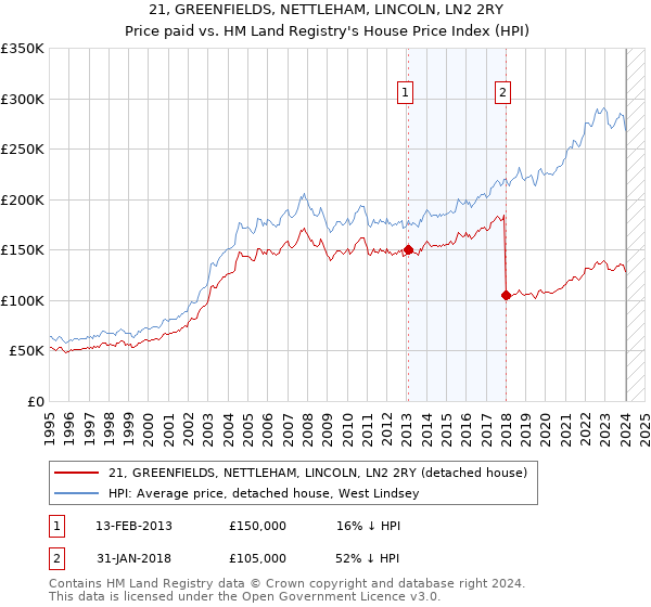 21, GREENFIELDS, NETTLEHAM, LINCOLN, LN2 2RY: Price paid vs HM Land Registry's House Price Index
