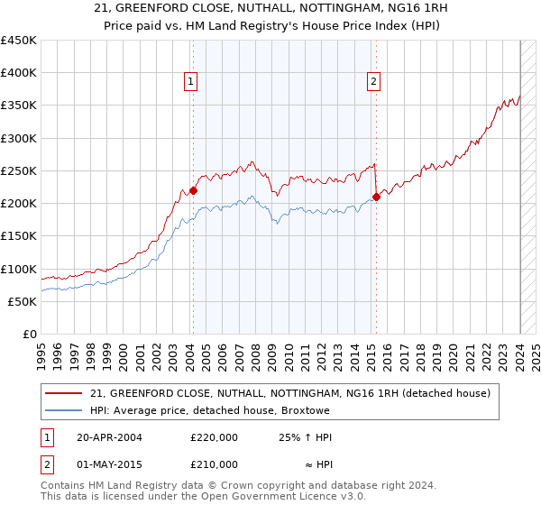 21, GREENFORD CLOSE, NUTHALL, NOTTINGHAM, NG16 1RH: Price paid vs HM Land Registry's House Price Index