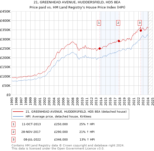 21, GREENHEAD AVENUE, HUDDERSFIELD, HD5 8EA: Price paid vs HM Land Registry's House Price Index