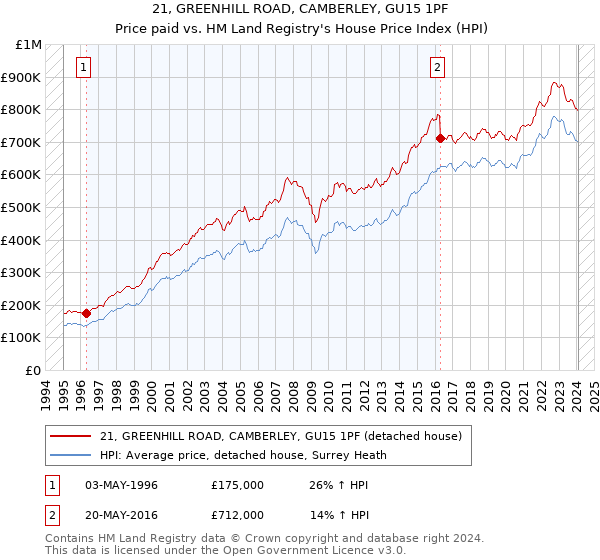 21, GREENHILL ROAD, CAMBERLEY, GU15 1PF: Price paid vs HM Land Registry's House Price Index