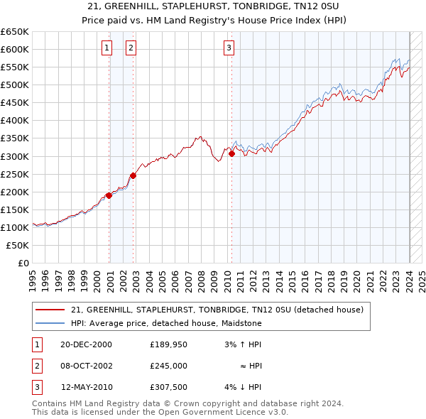 21, GREENHILL, STAPLEHURST, TONBRIDGE, TN12 0SU: Price paid vs HM Land Registry's House Price Index
