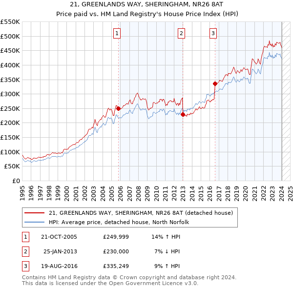 21, GREENLANDS WAY, SHERINGHAM, NR26 8AT: Price paid vs HM Land Registry's House Price Index